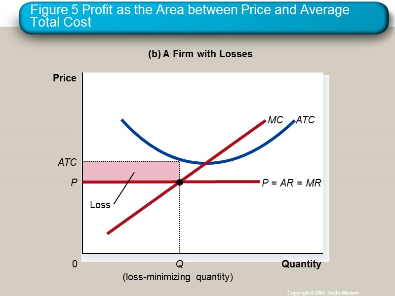 Figure 5 Profit as the Area between Price and Average Total Cost Copyright ©